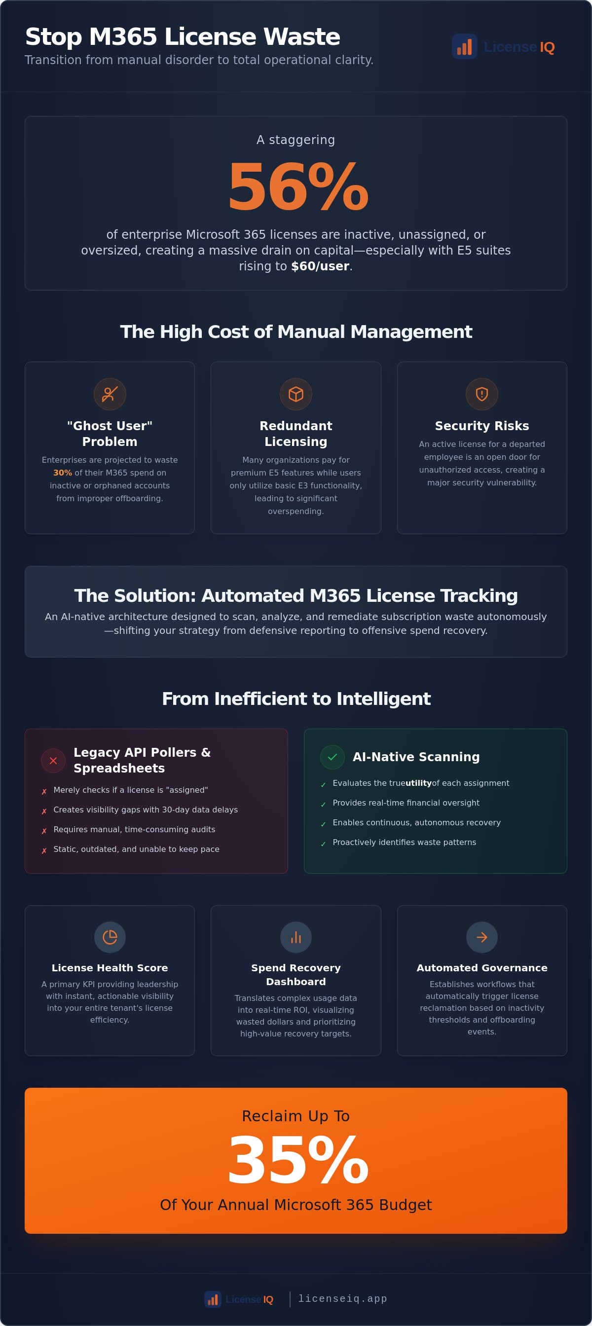Automated m365 license tracking