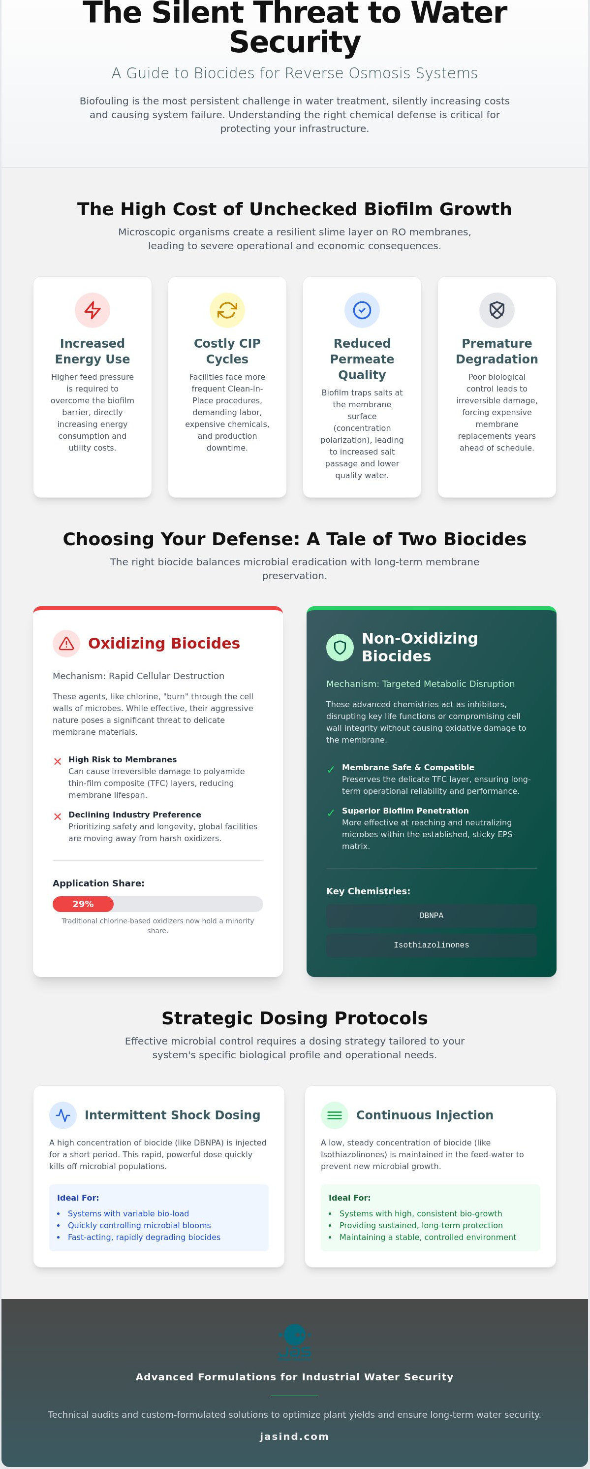 Biocides for reverse osmosis