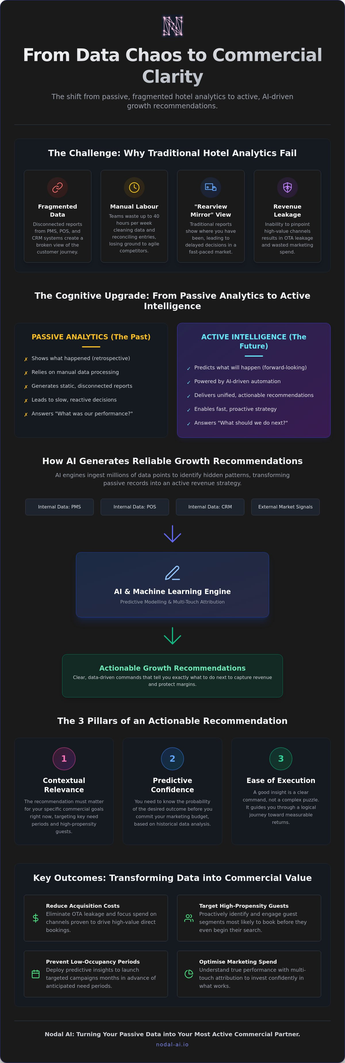 Data-driven growth recommendations