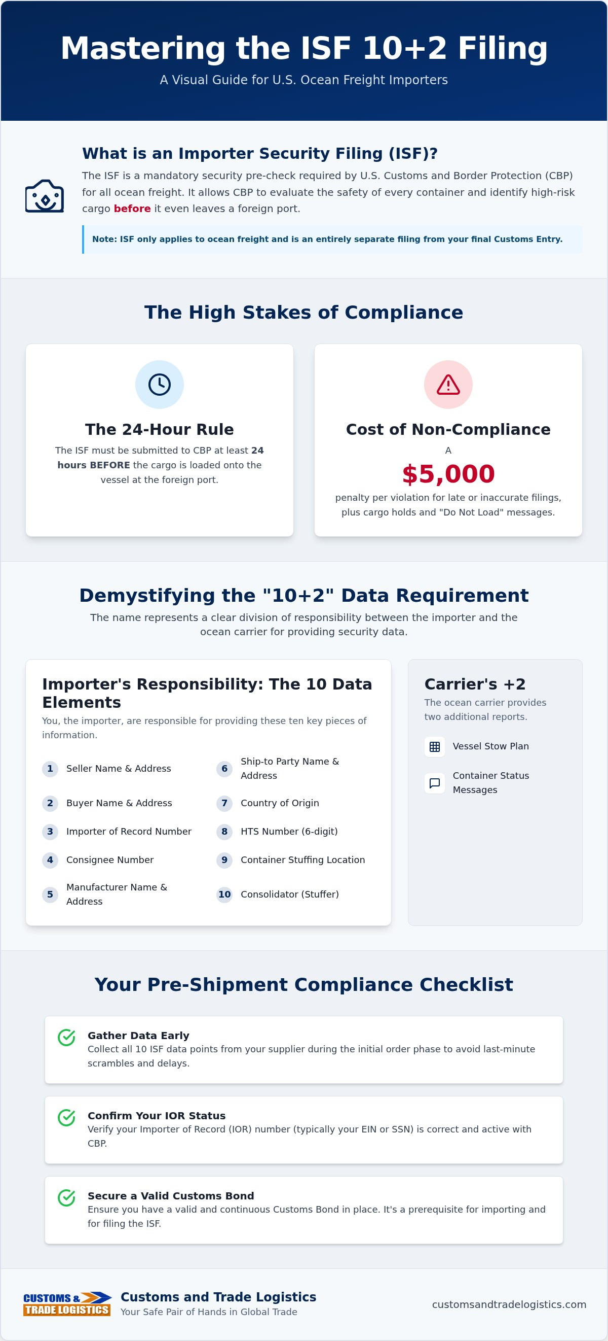 ISF 10+2 filing for ocean freight