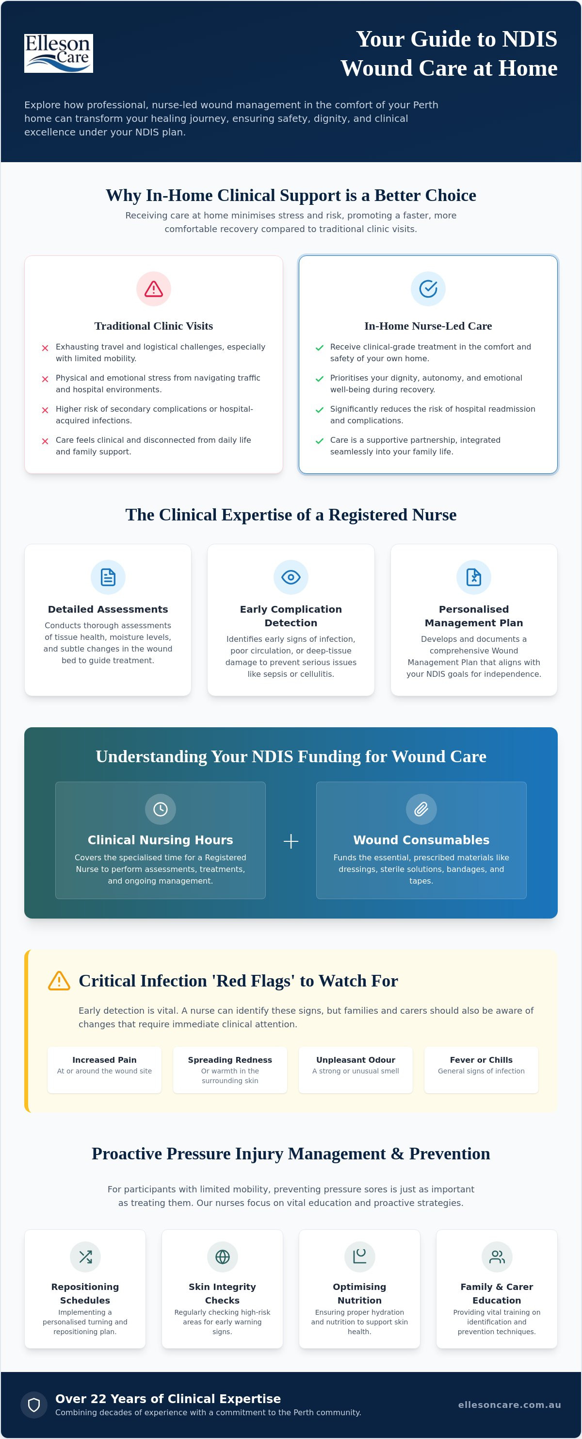 NDIS wound care Perth