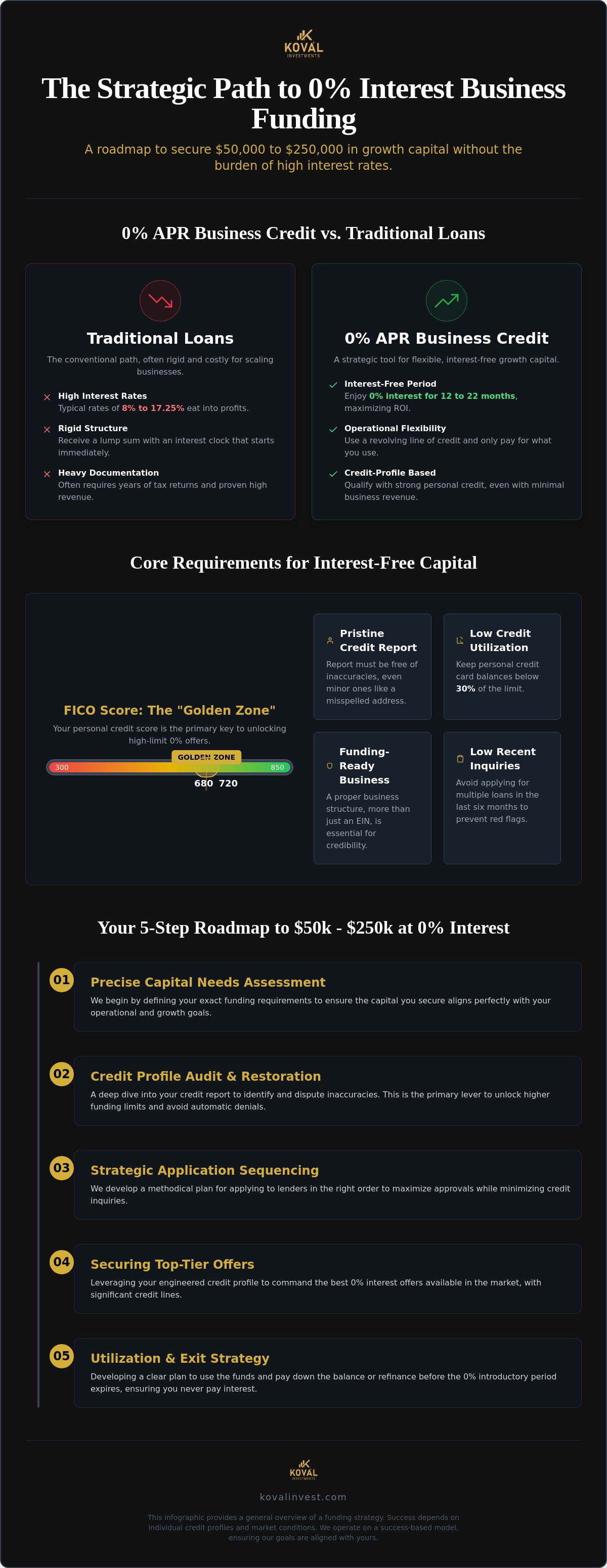 How to qualify for 0 interest business loan
