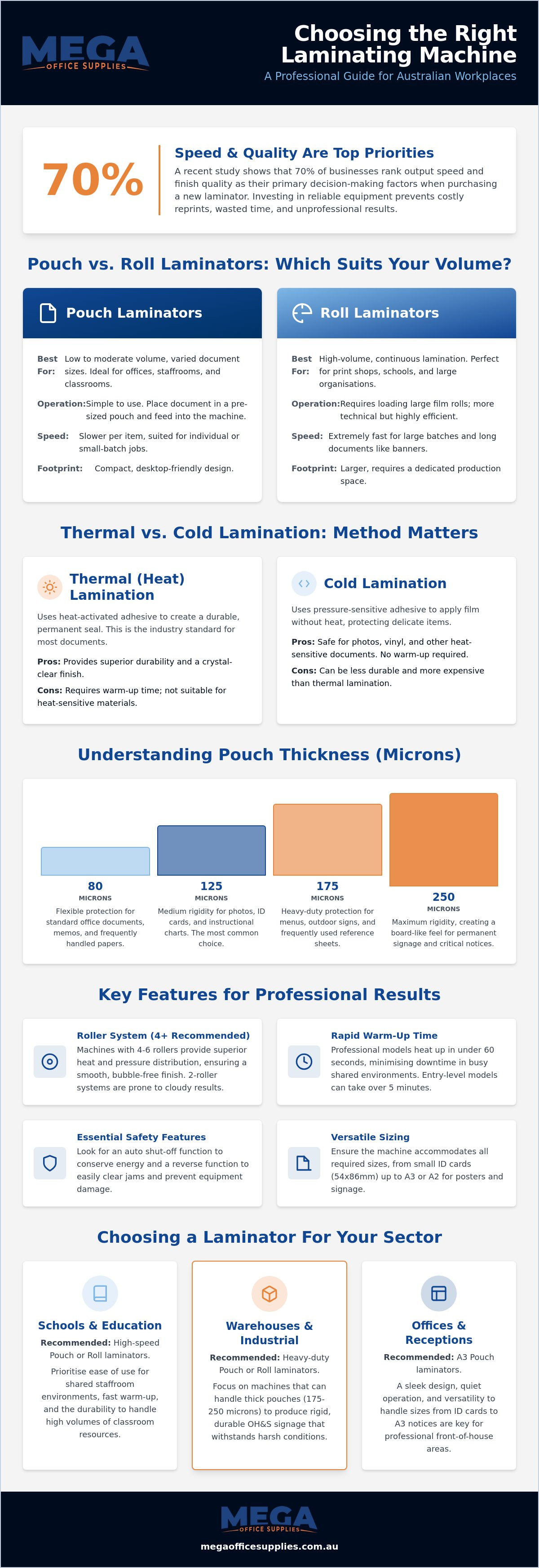 Laminating machines