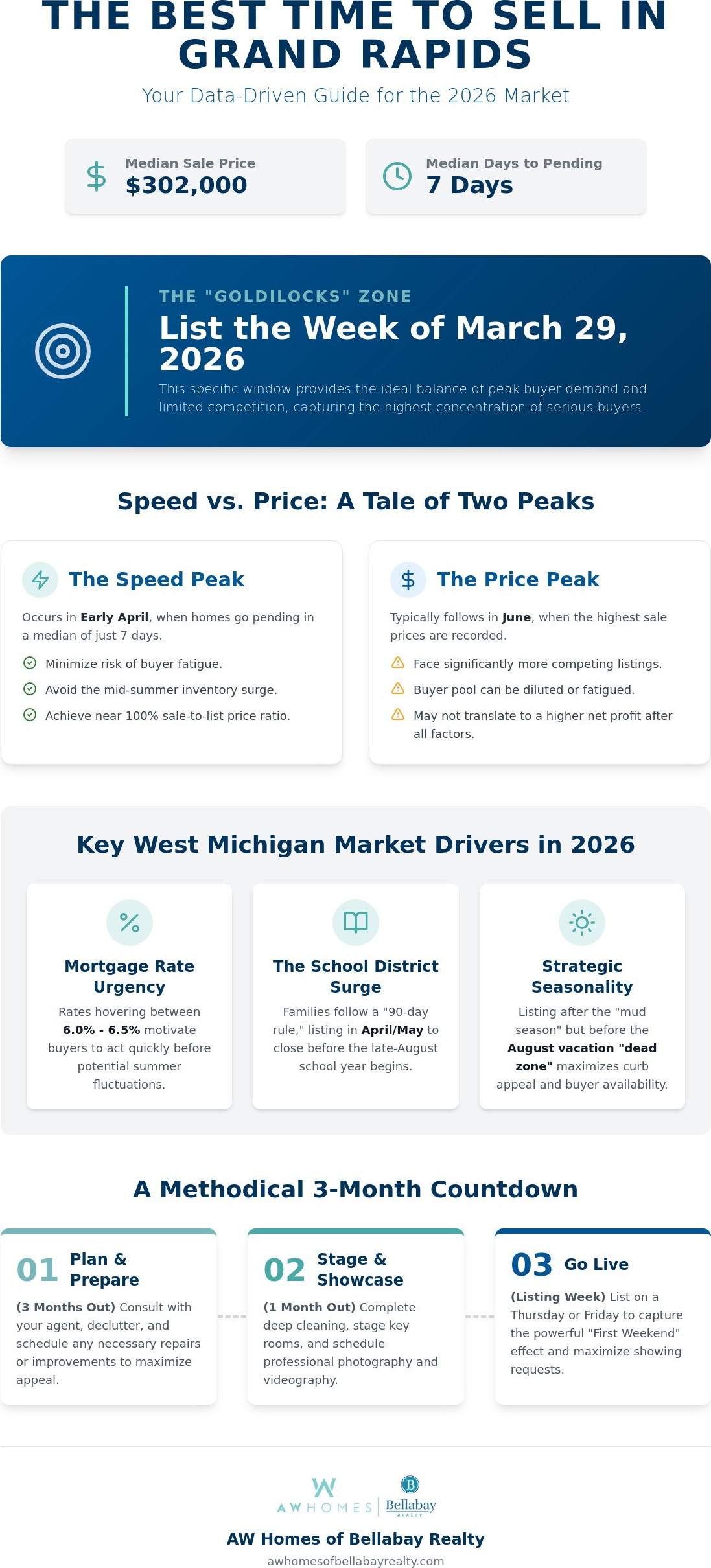 Best time to sell a house in Grand Rapids