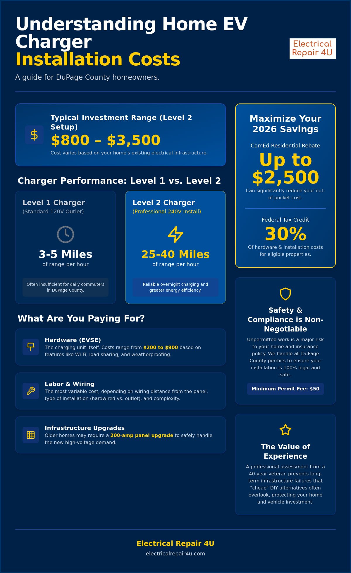 Home EV charger installation cost