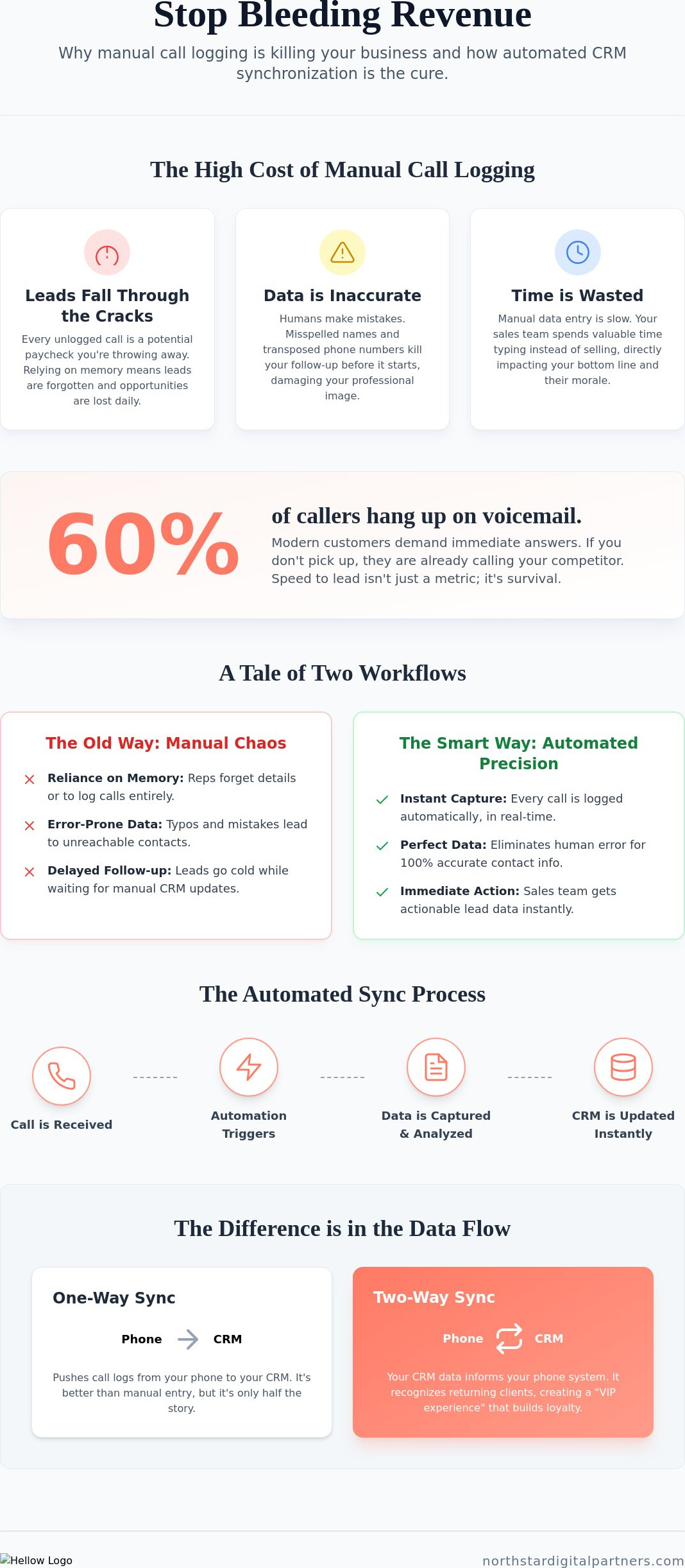 Sync phone call leads to CRM