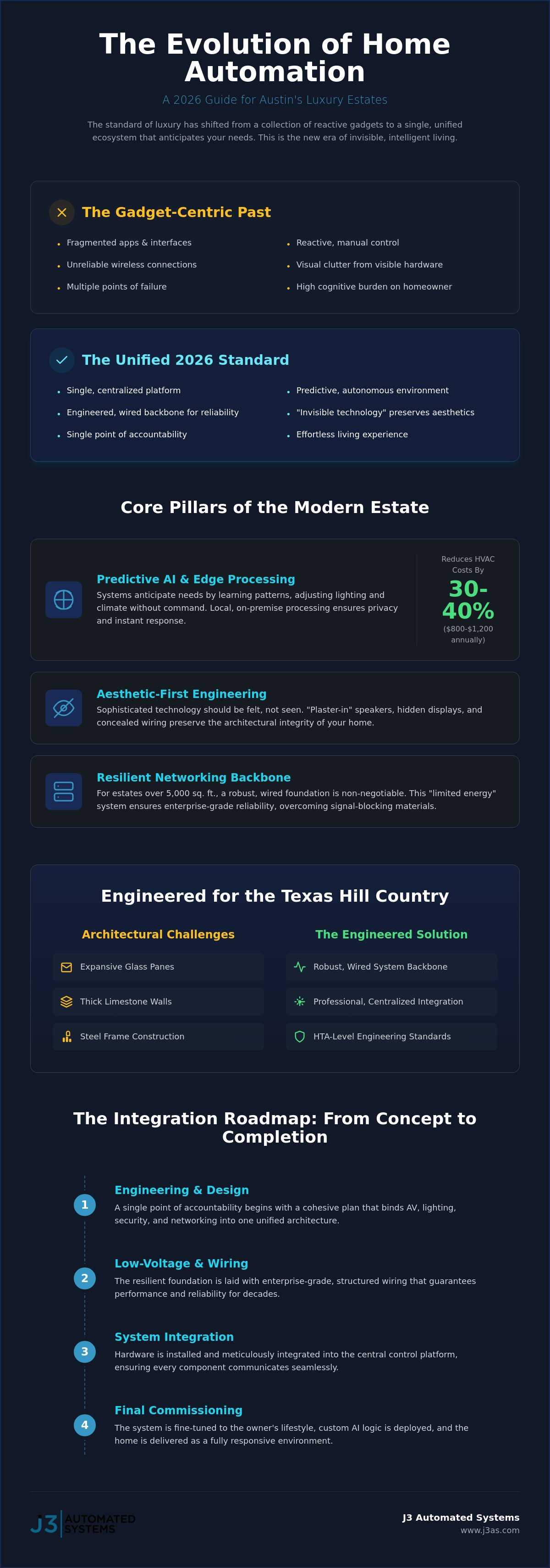 Home automation austin