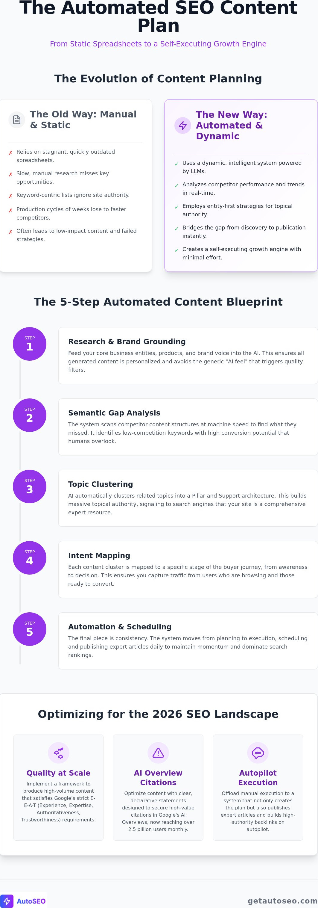 Automated seo content plan