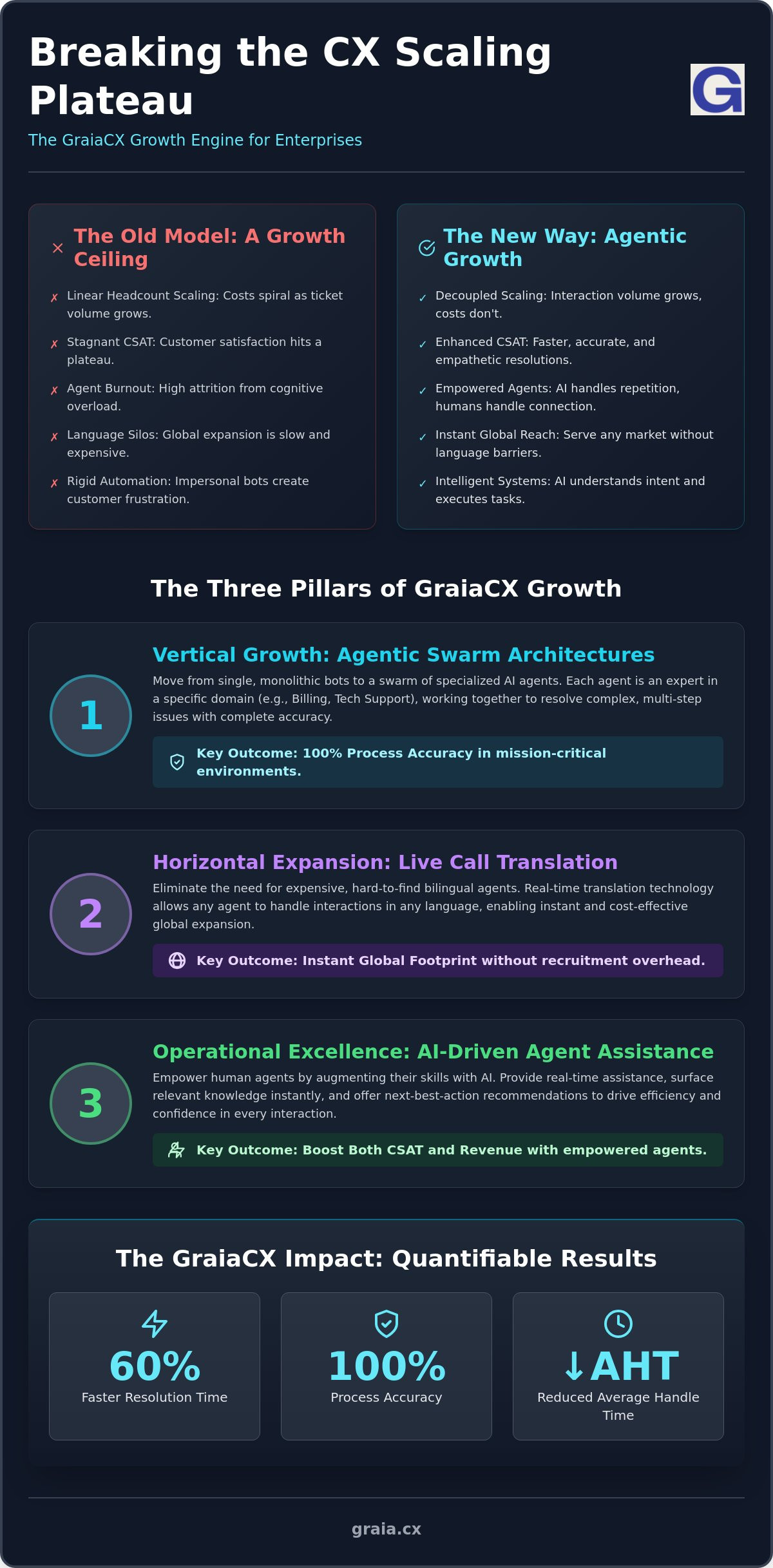 GraiaCX strategies for growth