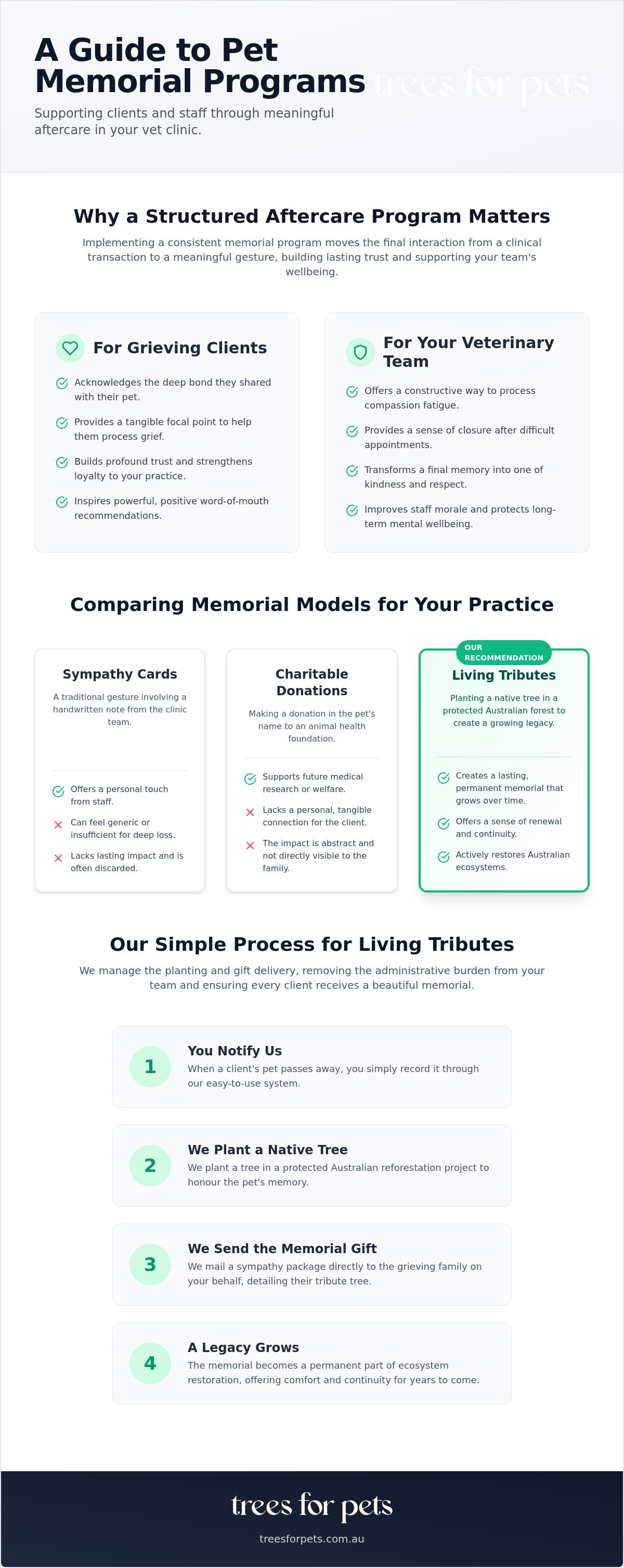 Implementing a pet memorial program in a vet clinic