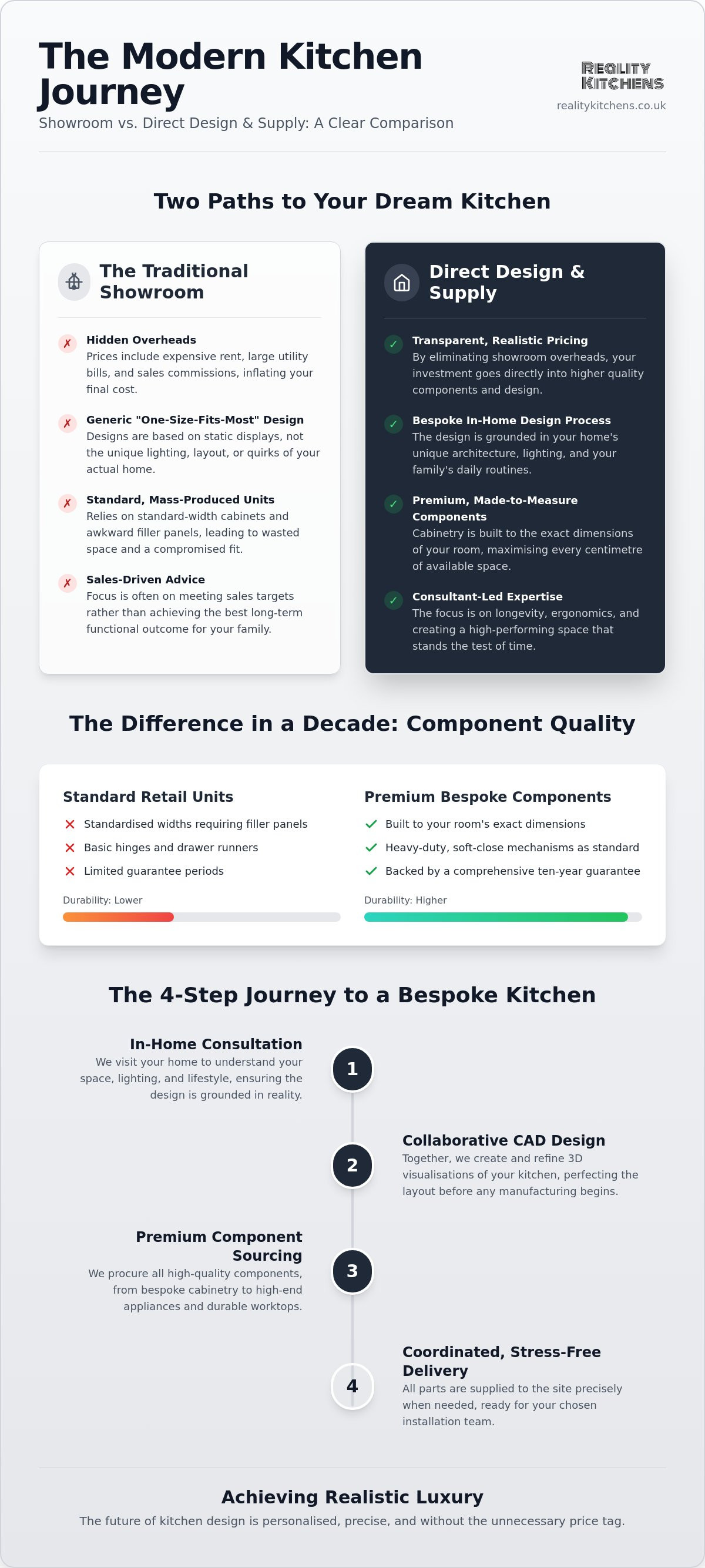 Kitchen design and supply
