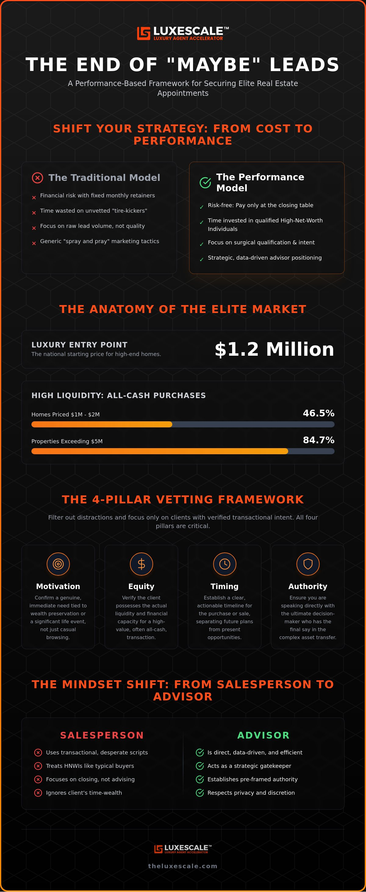 Luxury real estate buyer leads