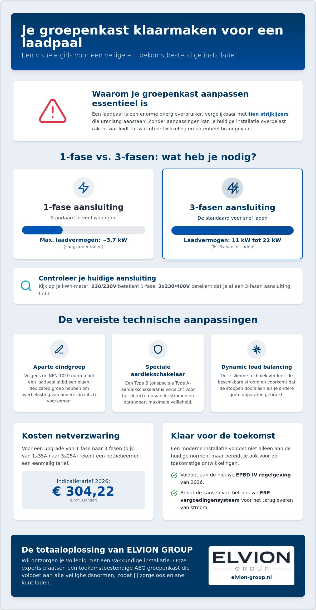 Groepenkast aanpassen voor laadpaal