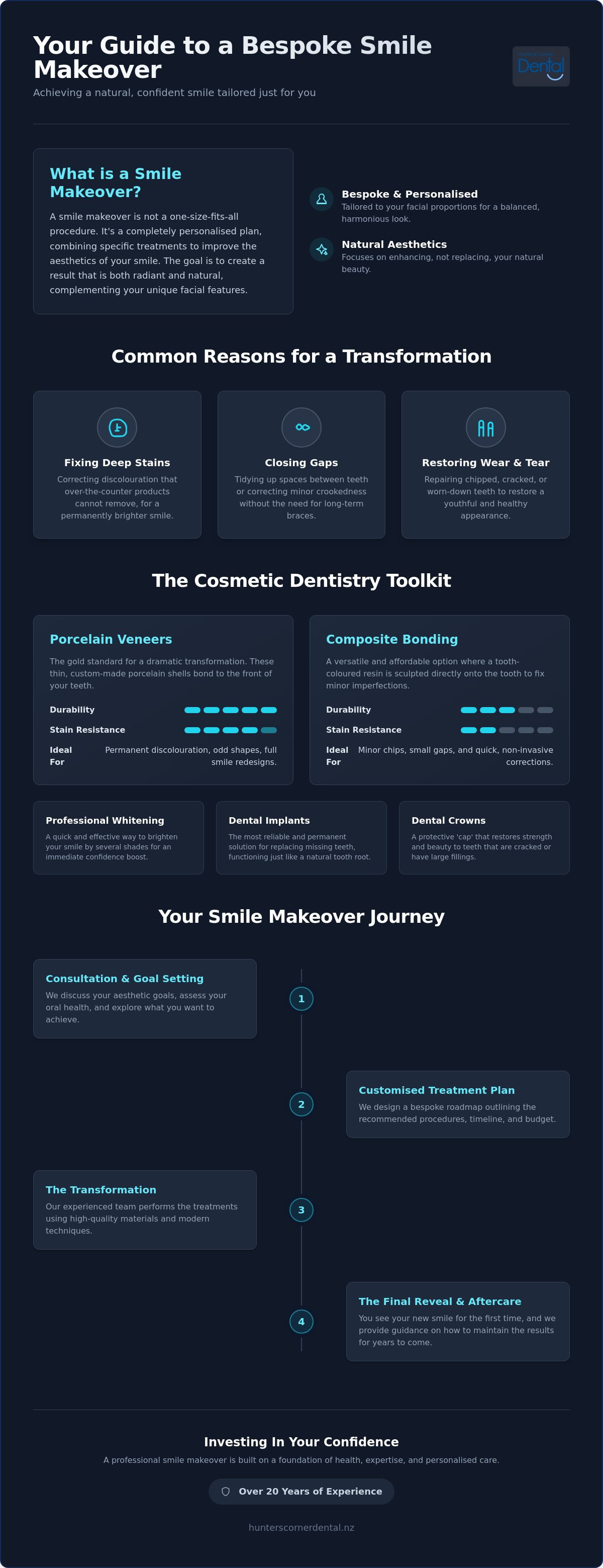 Smile makeover