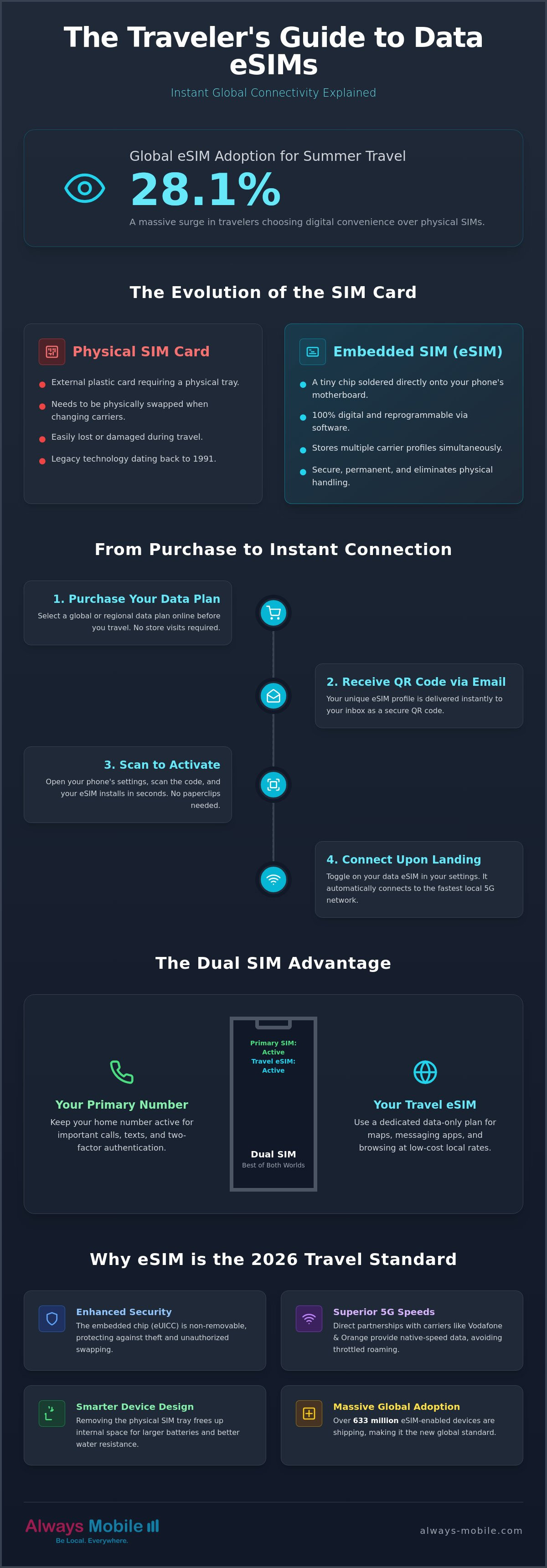 How do data esims work