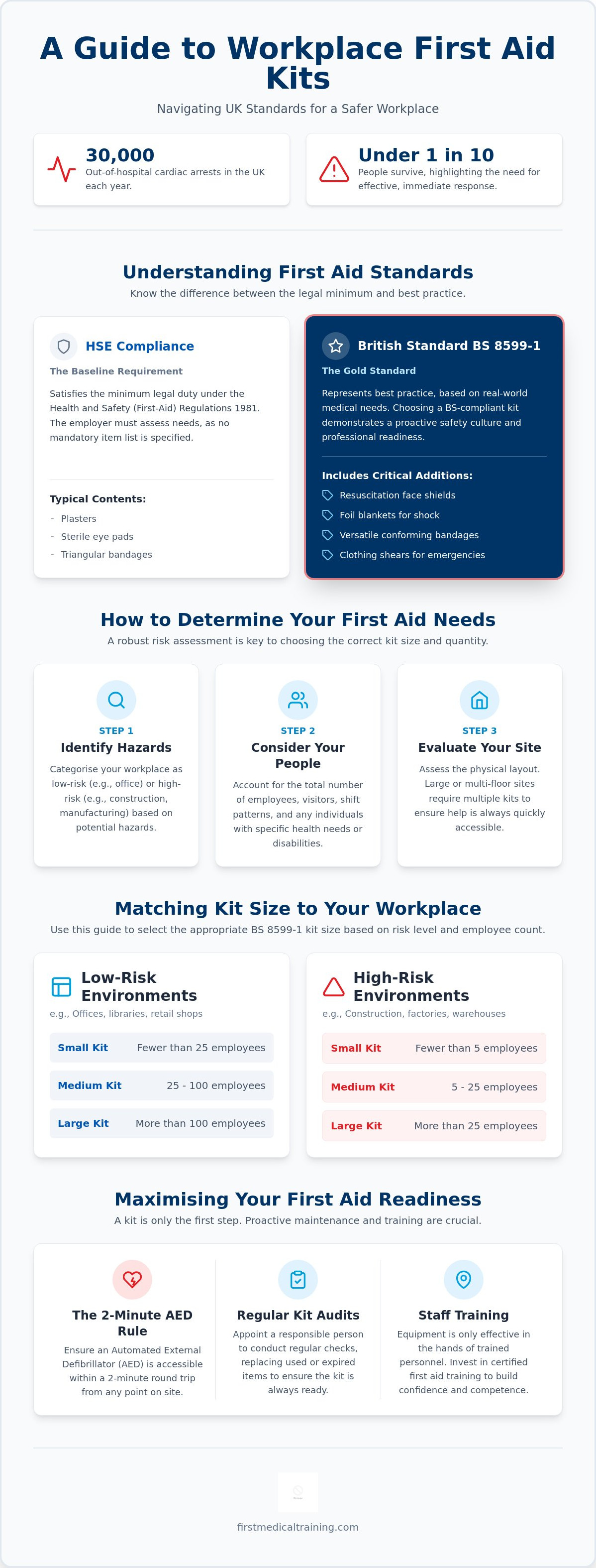 First aid kits