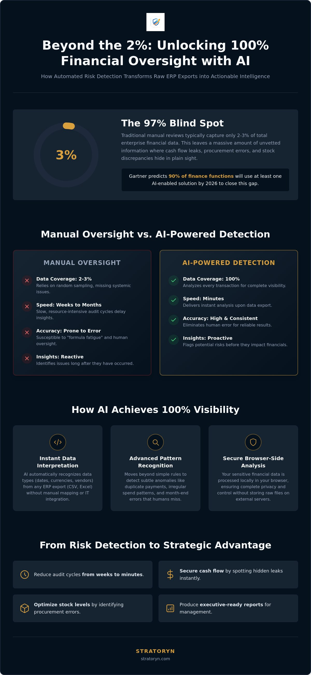 Automated financial risk detection