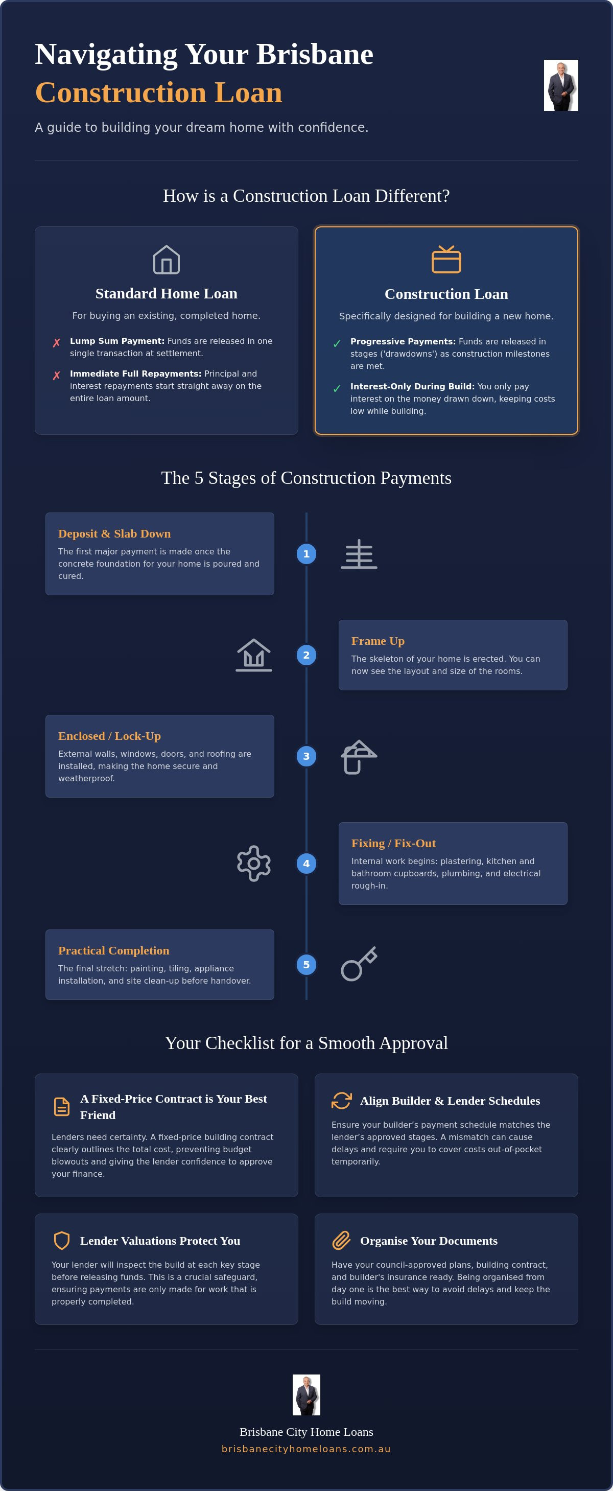 Construction loan