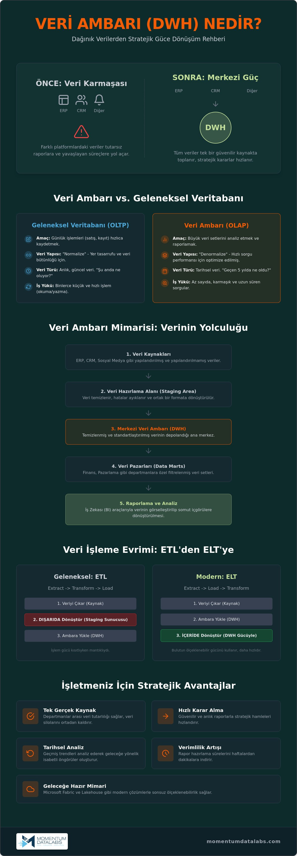 Dwh nedir
