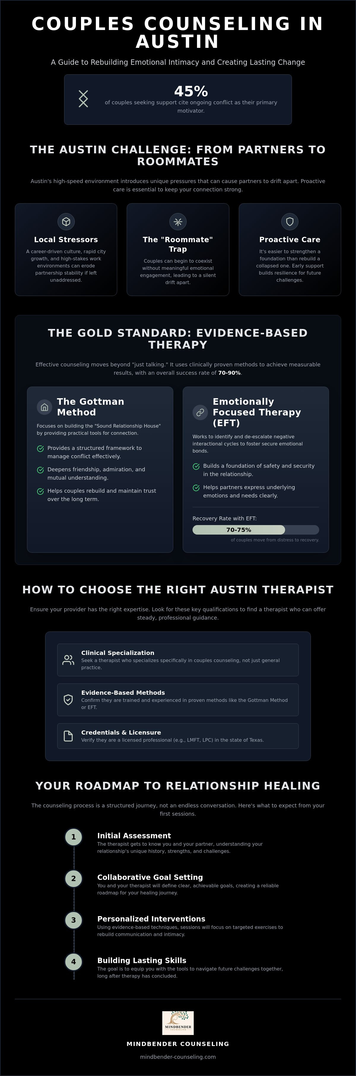 Couples counseling Austin