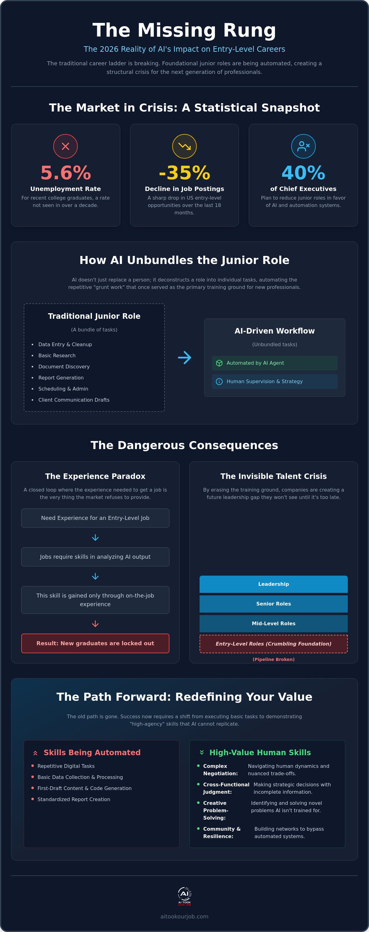 AI entry level job displacement