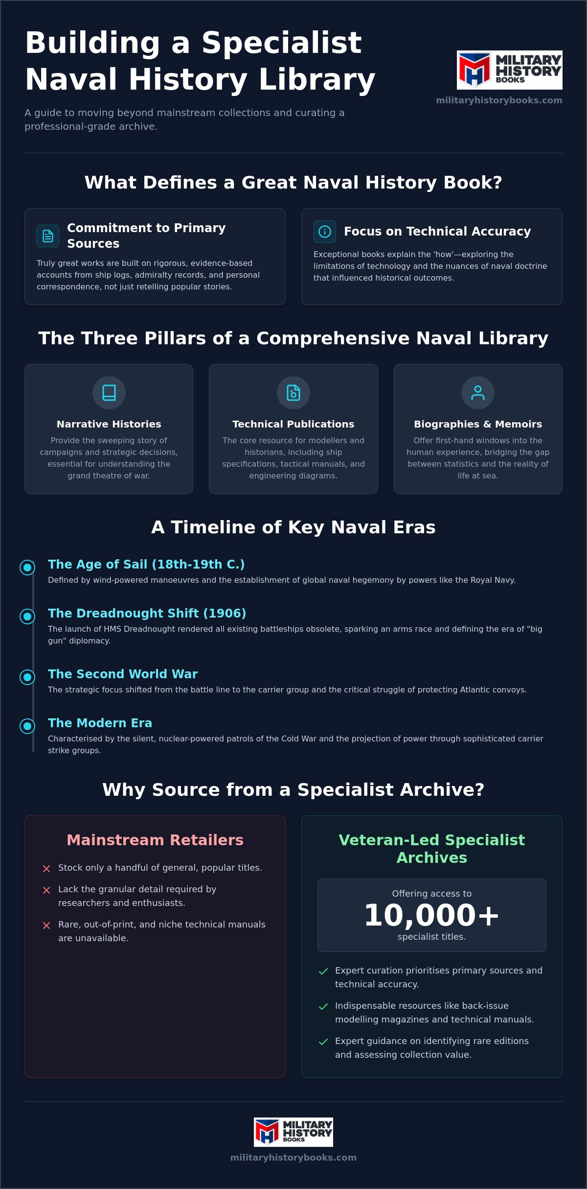 Naval history books
