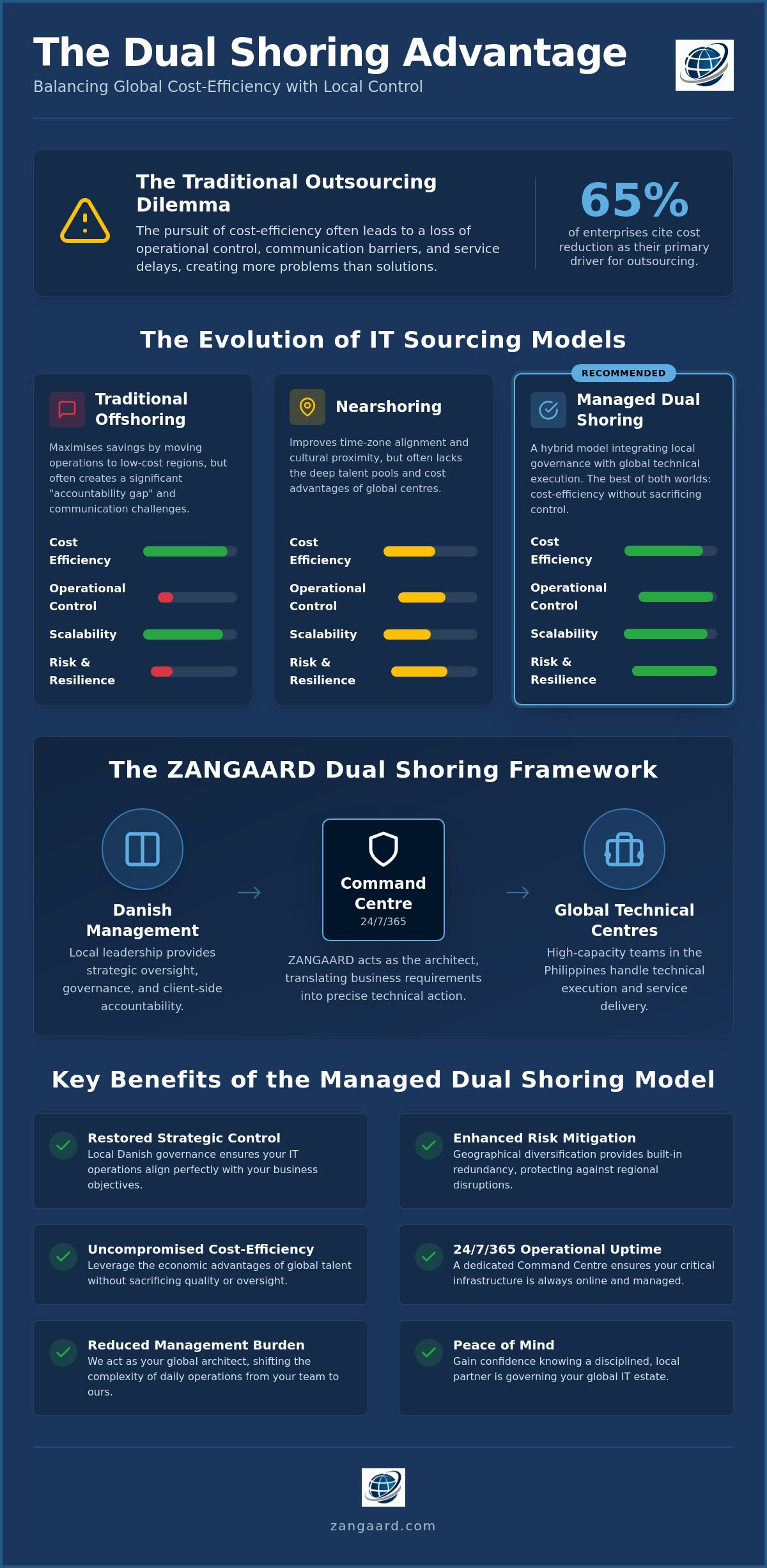 Benefits of dual shoring