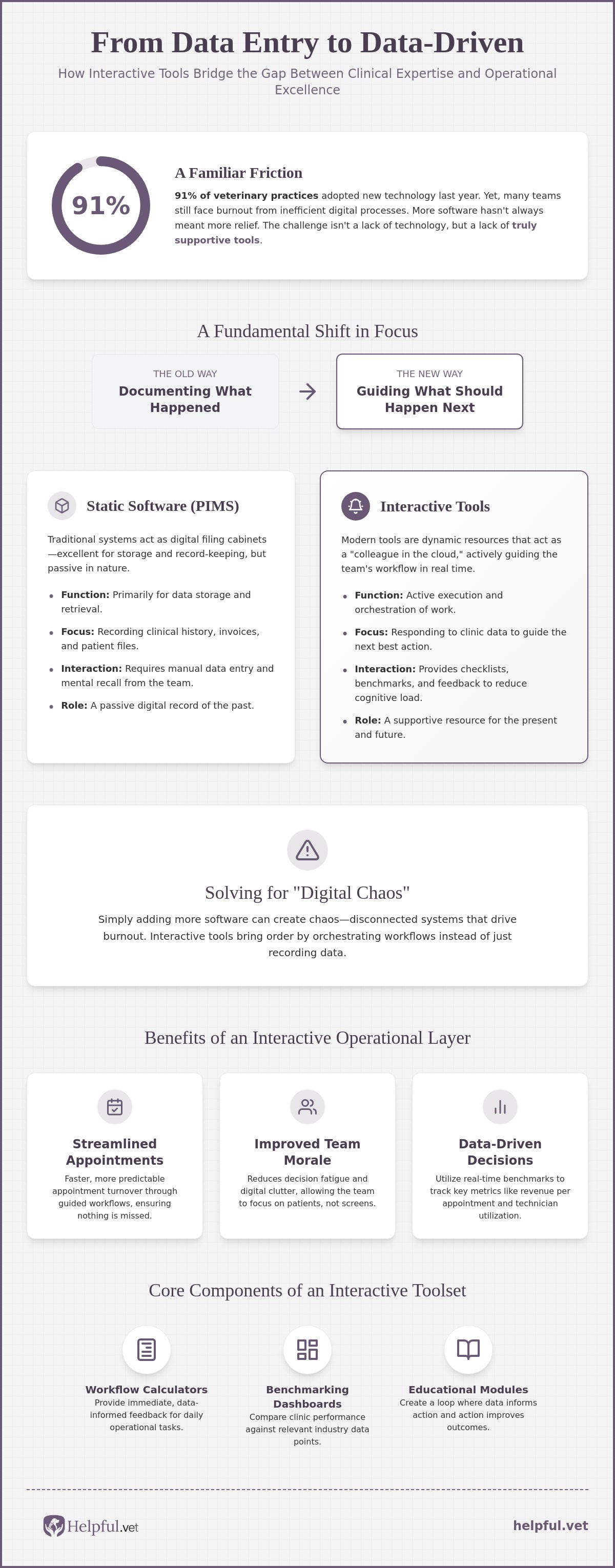 Interactive tools for veterinary clinics