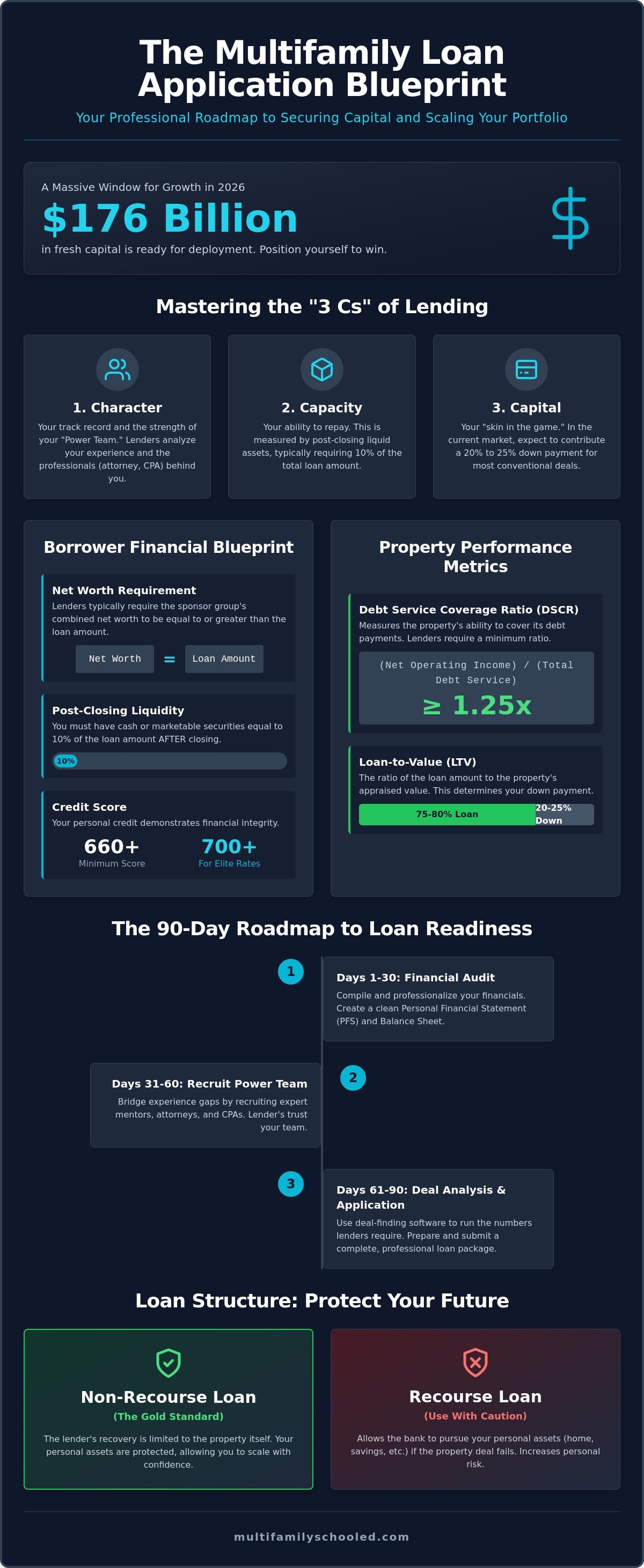 Multifamily loan application checklist