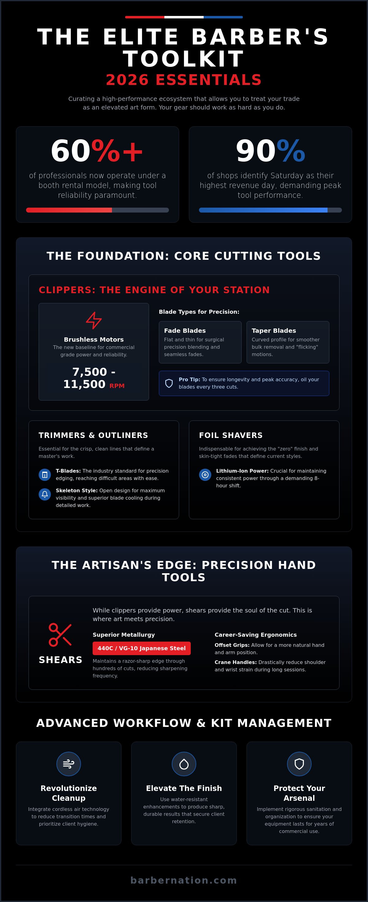 Essential tools for a professional barber kit