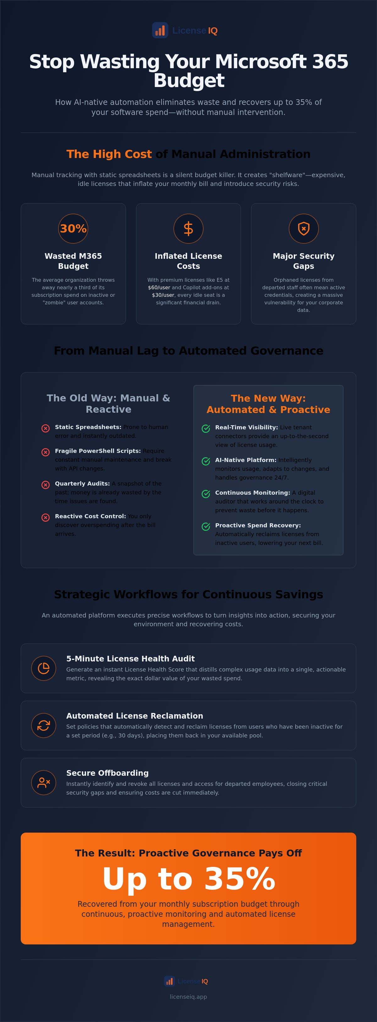 Automated Microsoft 365 license management