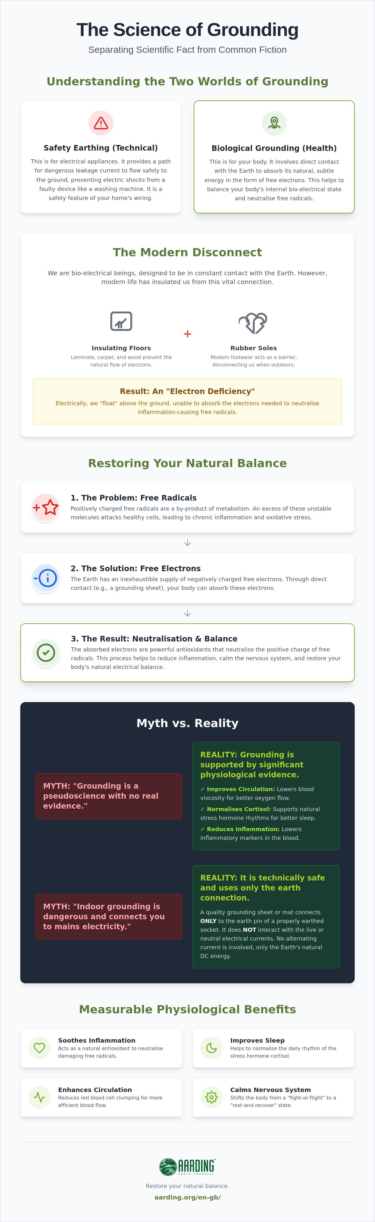 Grounding sheet myths