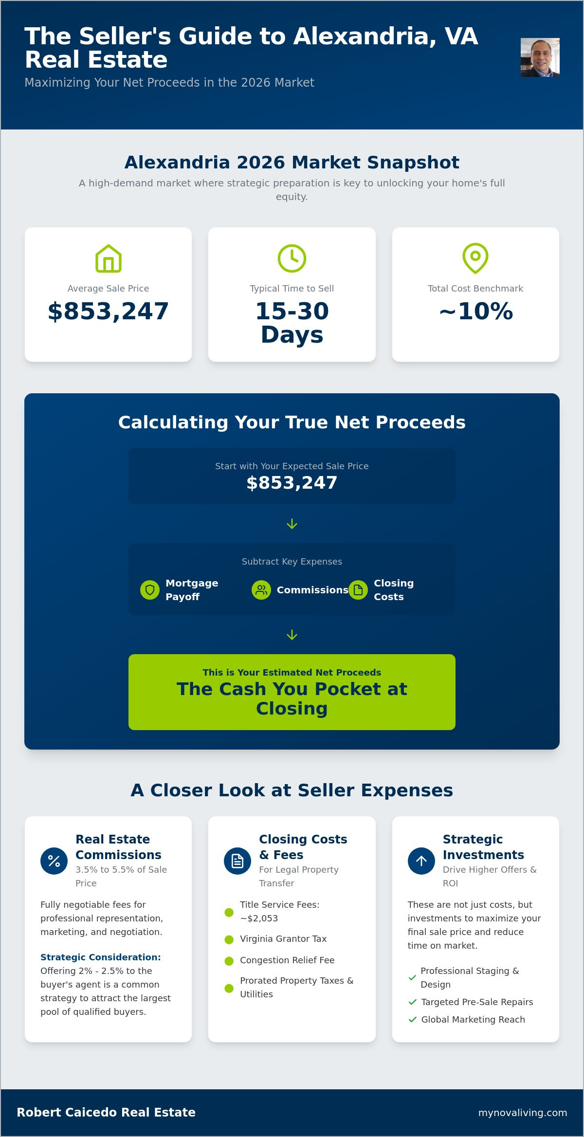 Cost of selling a house in Alexandria VA