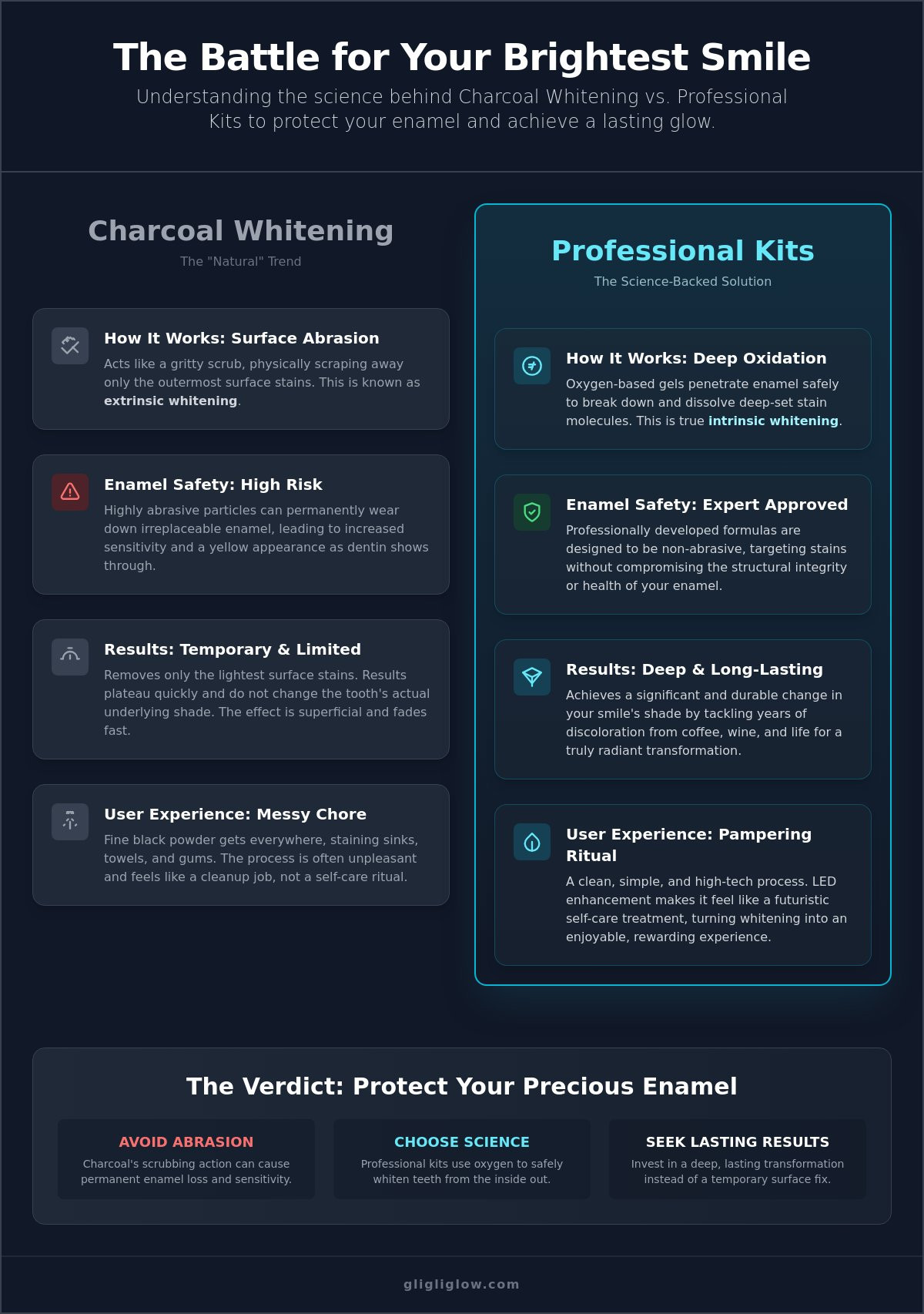 Charcoal teeth whitening vs professional kits