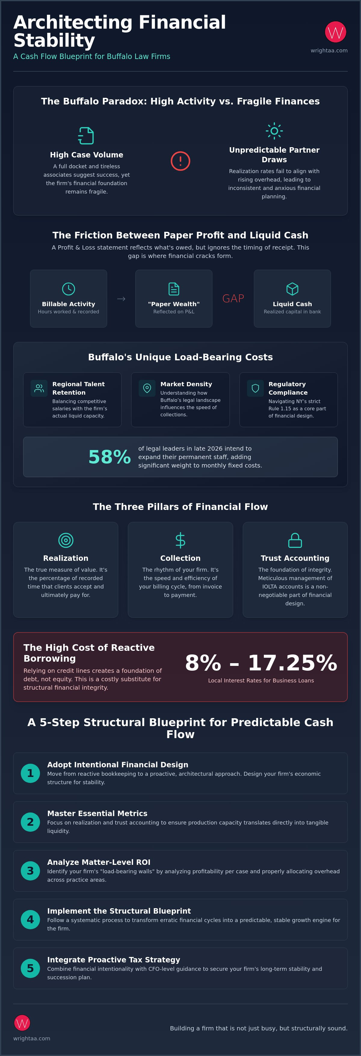 Cash flow management for law firms Buffalo