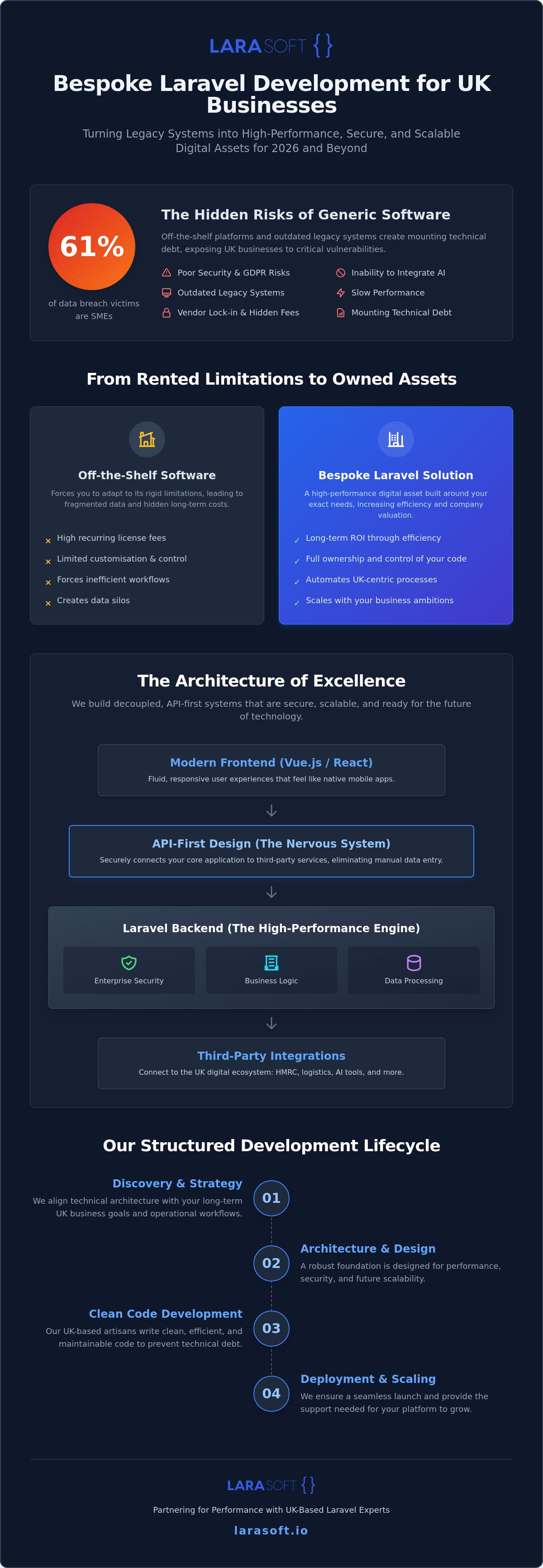 Bespoke laravel development uk