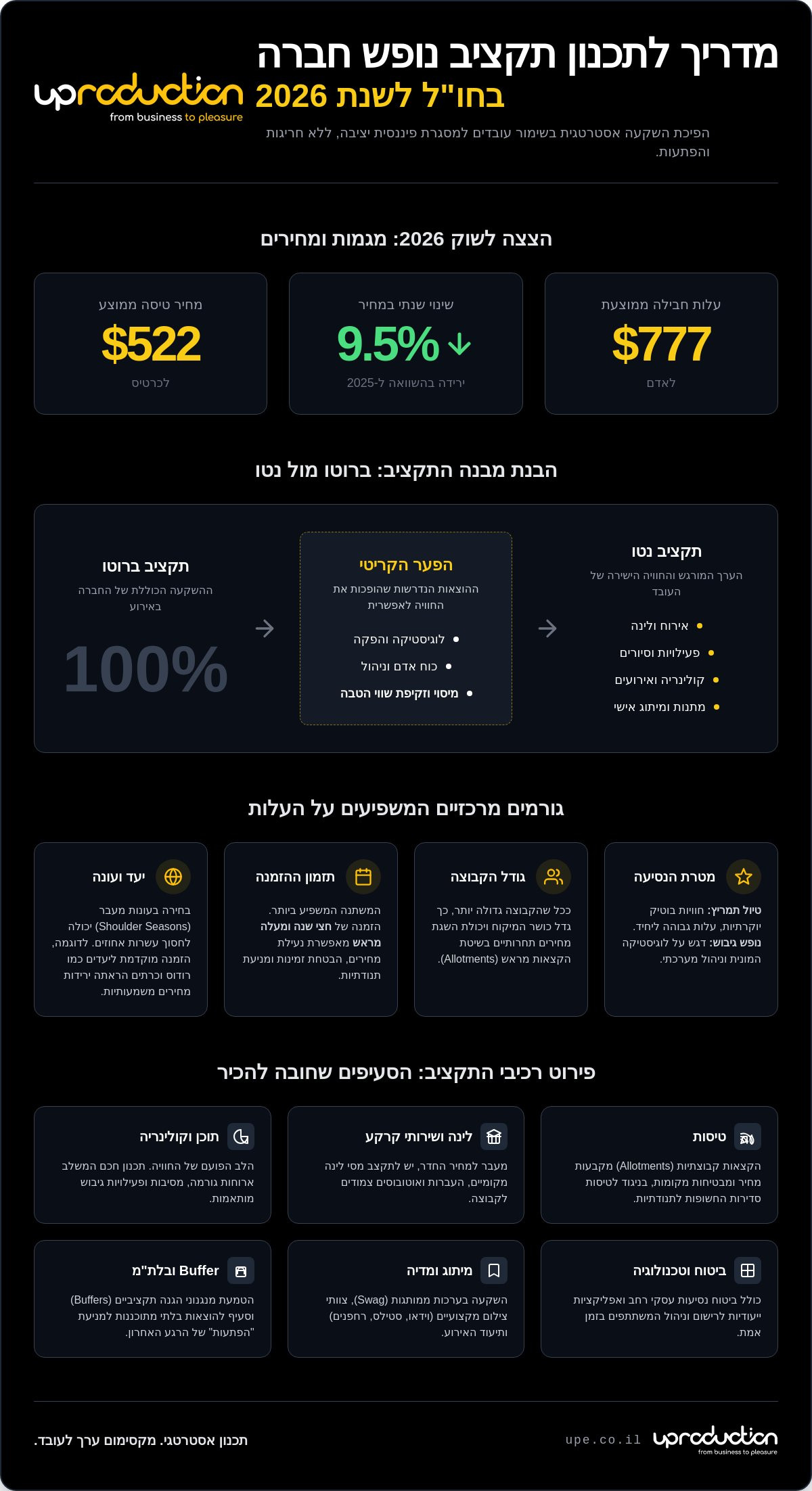 תקציב נופש חברה בחו"ל