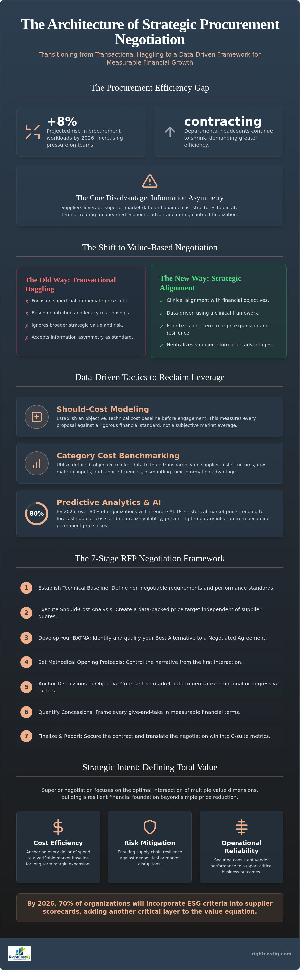 Procurement negotiation tactics
