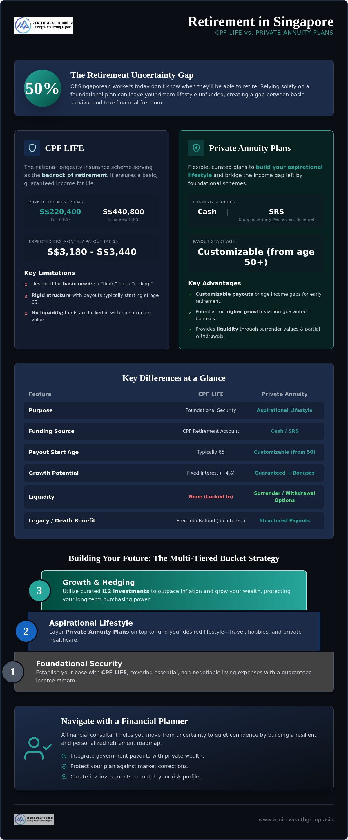 CPF LIFE vs private annuity plans Singapore