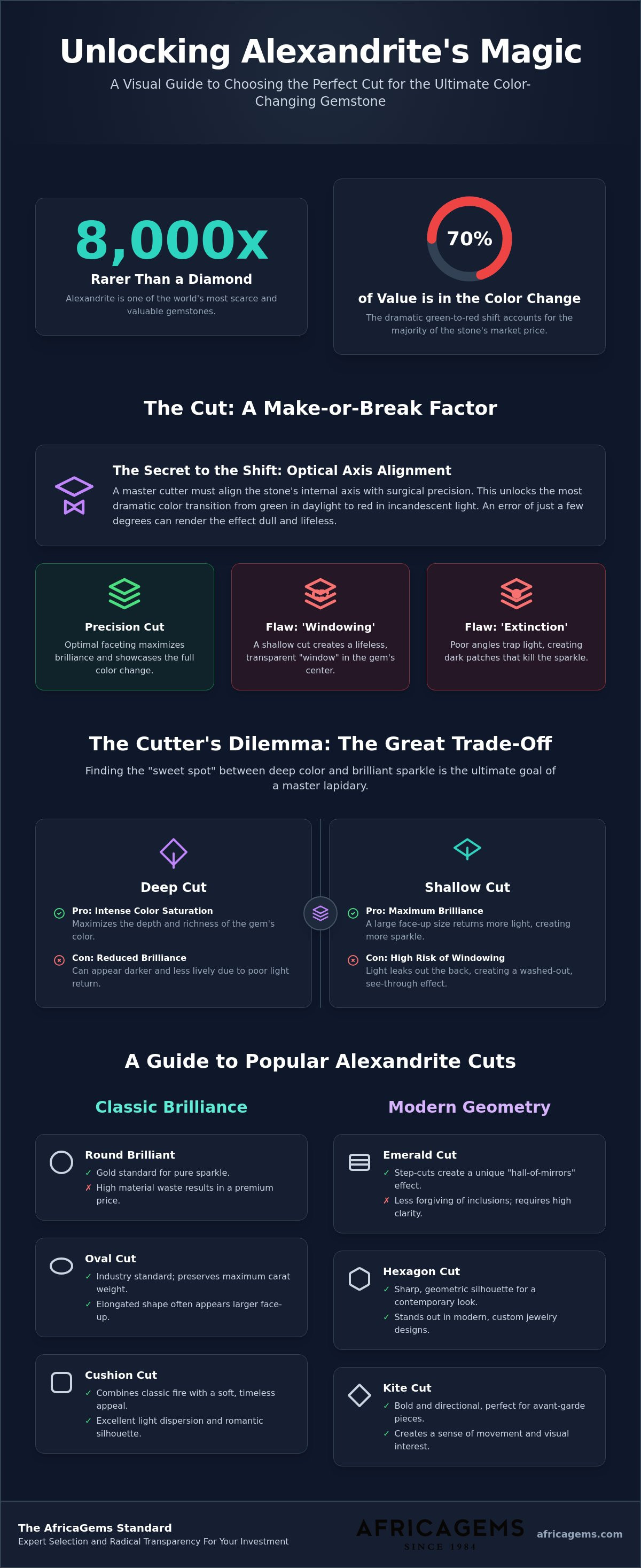 Best cut for alexandrite stone