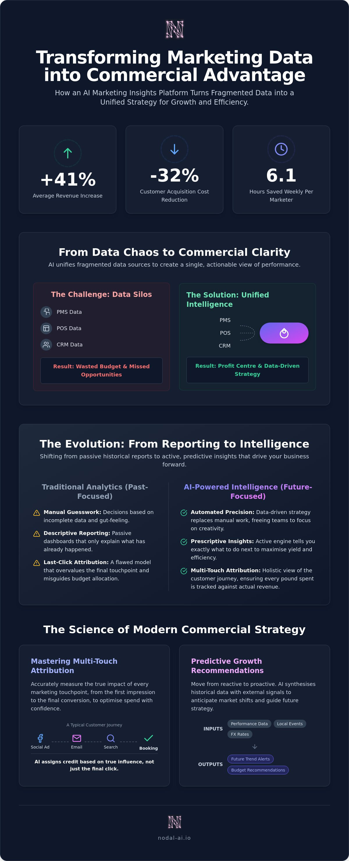 Ai marketing insights platform