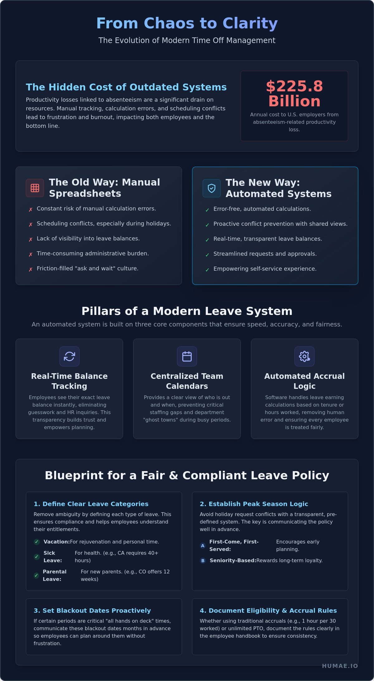 Automated time off approval system