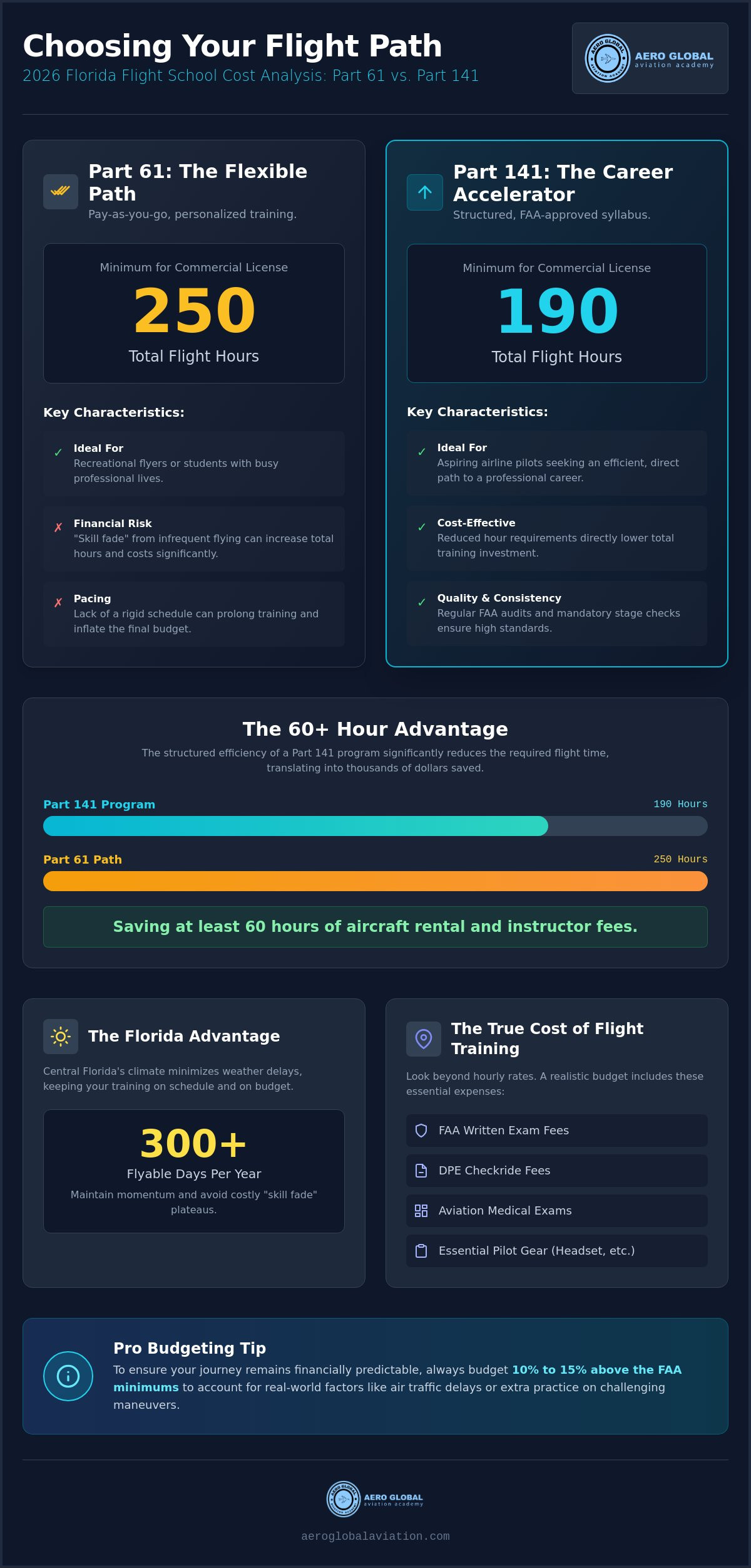 Part 61 vs Part 141 flight school costs Florida