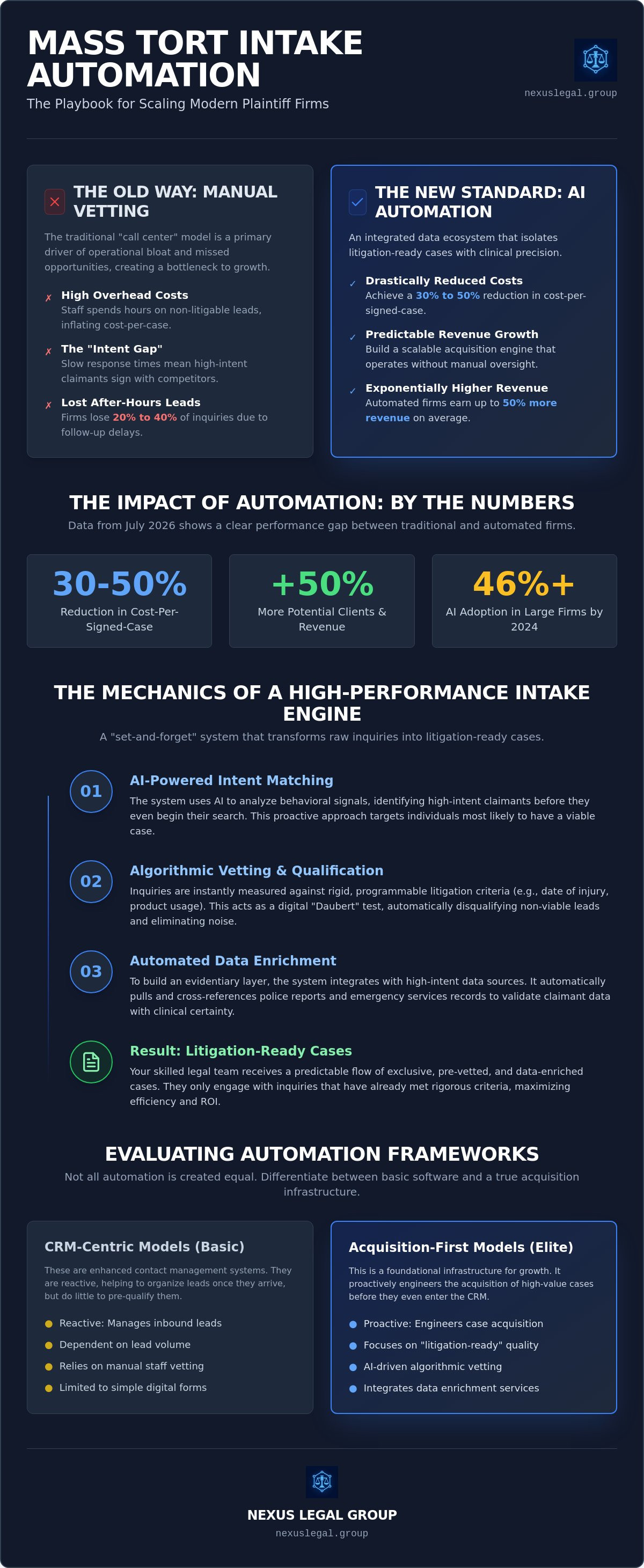 Mass tort intake automation