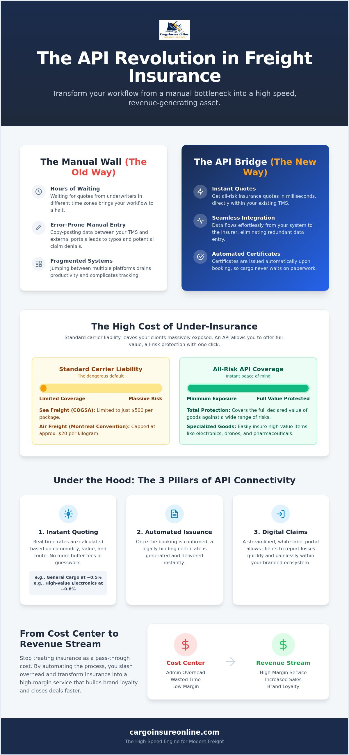 Insurance API for freight forwarders