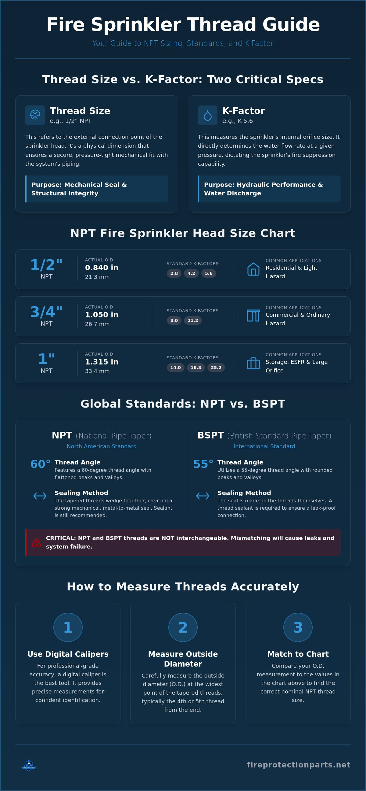 Fire sprinkler head thread size chart