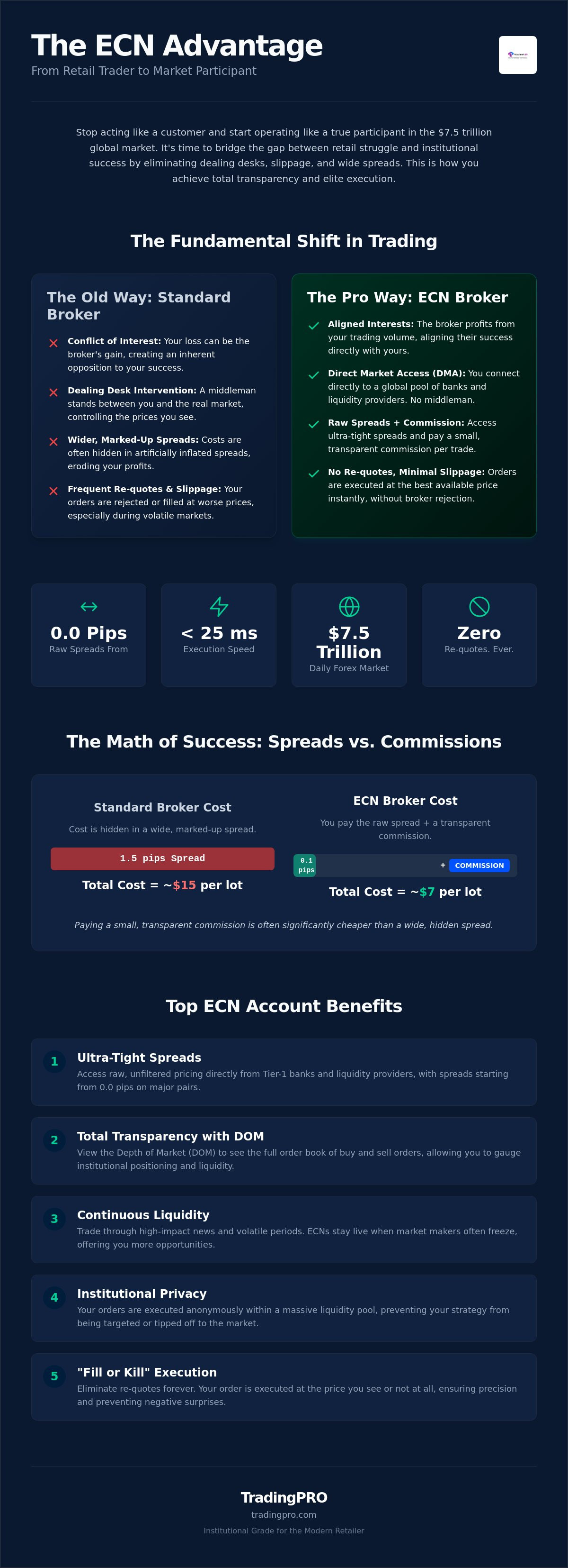 ECN trading account benefits
