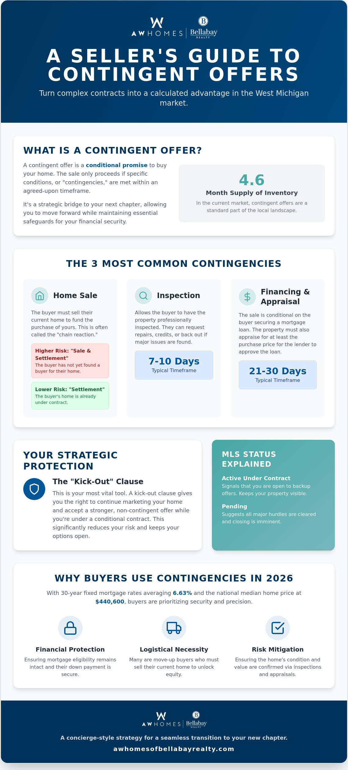 What is a contingent offer when selling a house