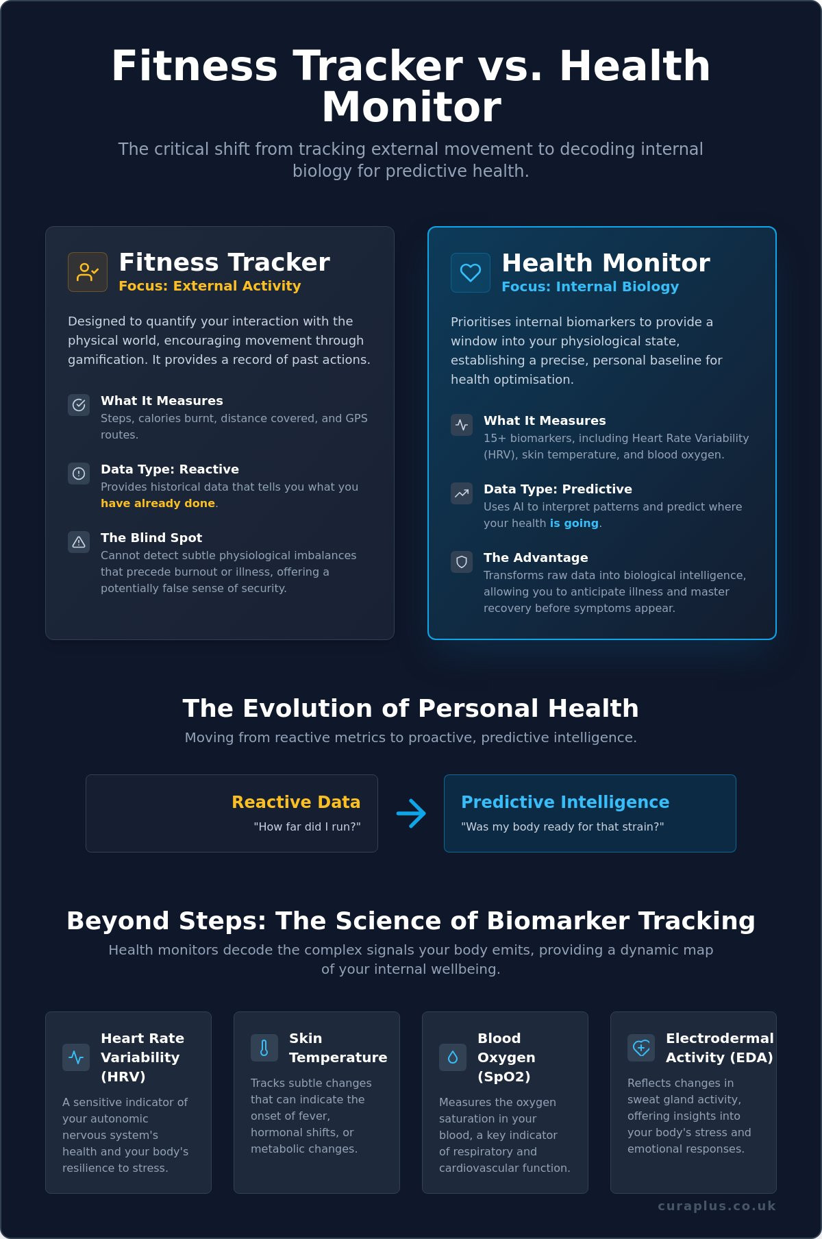 Fitness tracker vs health monitor UK