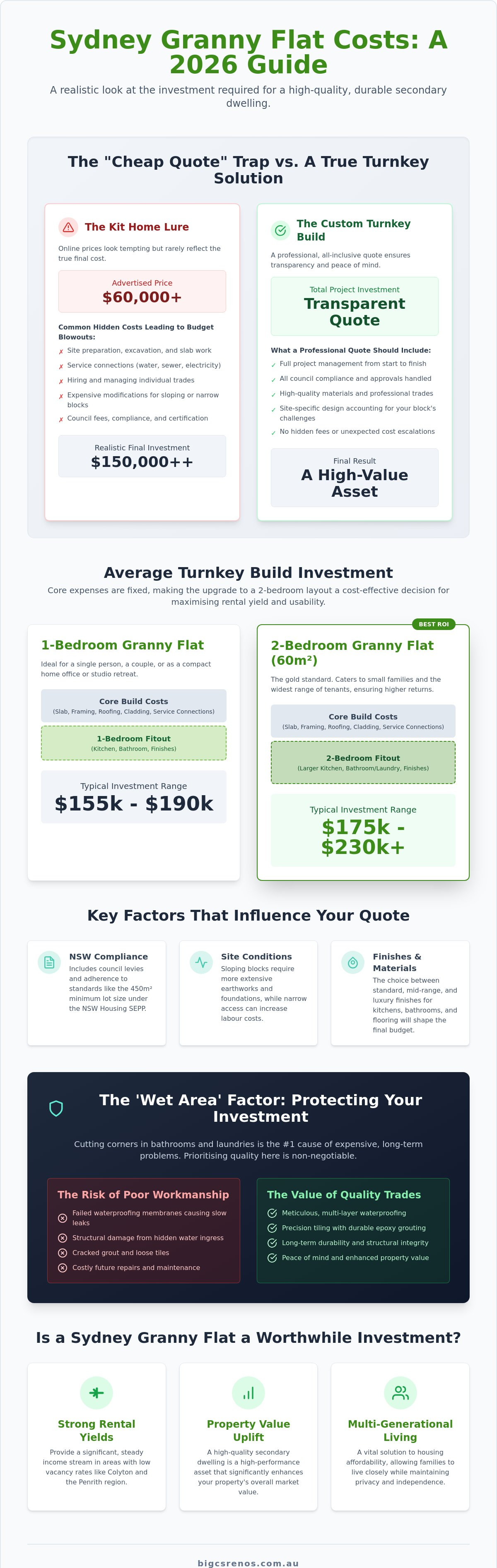 Cost of building a granny flat Sydney